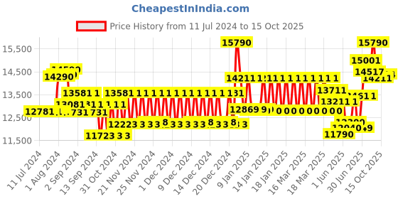 ajio.com oakley Polarised Lens Rectangular Sunglasses-0OO9403 oakley Price History Graph from 11 Jul 2024 to 15 Oct 2025