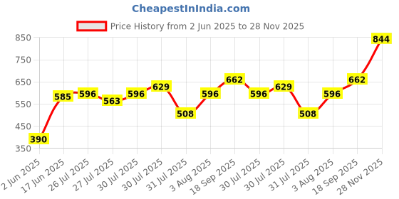 ajio.com outryt by azorte Polarised Oversized Sunglasses outryt by azorte Price History Graph from 2 Jun 2025 to 28 Nov 2025