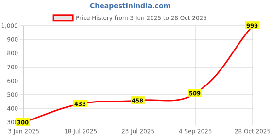 ajio.com outryt by azorte Polarised Rectangular Sunglasses outryt by azorte Price History Graph from 3 Jun 2025 to 28 Oct 2025