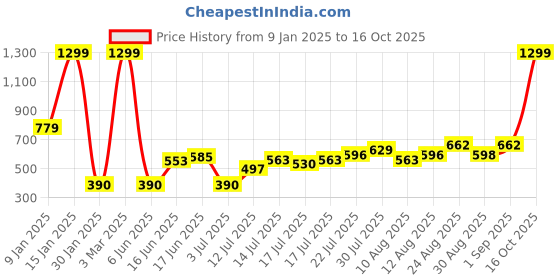 ajio.com altheory by azorte Polarised Square Sunglasses-TAW24ATEW001 altheory by azorte Price History Graph from 9 Jan 2025 to 16 Oct 2025
