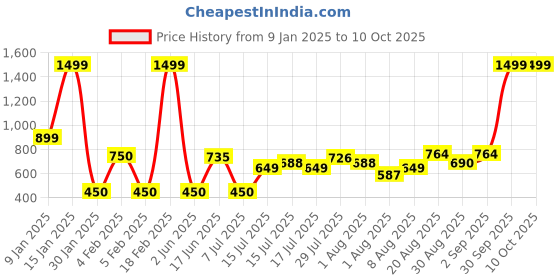 ajio.com altheory by azorte Polarised Square Sunglasses- TAW24ATEW002 altheory by azorte Price History Graph from 9 Jan 2025 to 10 Oct 2025