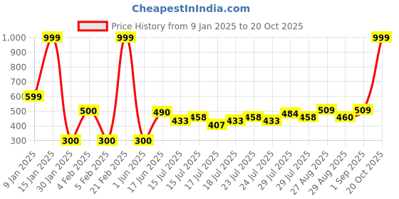 ajio.com altheory by azorte Polarised Square Sunglasses- TAW24ATEW003 altheory by azorte Price History Graph from 9 Jan 2025 to 20 Oct 2025