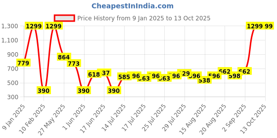 ajio.com altheory by azorte Polarised Square Sunglasses- TAW24ATEW004 altheory by azorte Price History Graph from 9 Jan 2025 to 13 Oct 2025