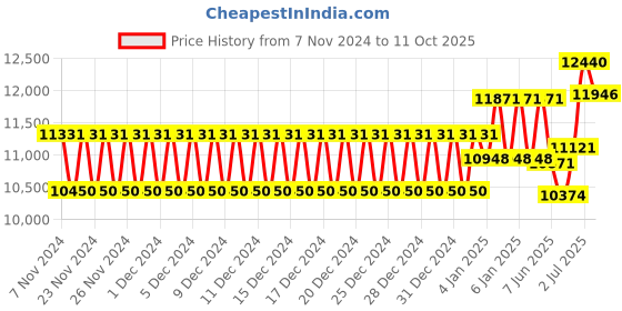ajio.com oakley Polarized Square Sunglasses-0OO9439 oakley Price History Graph from 7 Nov 2024 to 11 Oct 2025