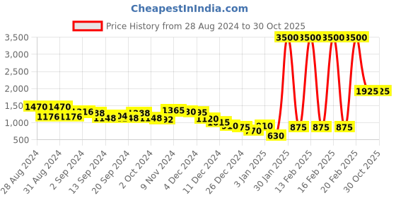 ajio.com polaroid 202895 Full-Rim UV-Protected Sunglasses polaroid Price History Graph from 28 Aug 2024 to 30 Oct 2025