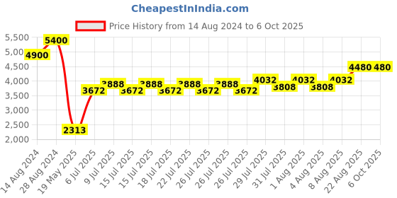 ajio.com polaroid 203921 UV-Protected Rectangular Sunglasses polaroid Price History Graph from 14 Aug 2024 to 5 Oct 2025