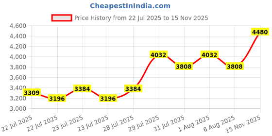 ajio.com polaroid 6042S 807 49M9 Full-Rim U-Protected Round Sunglasses polaroid Price History Graph from 22 Jul 2025 to 15 Nov 2025
