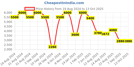 ajio.com POLAROID 7018 Half-Rim Shield Sunglasses polaroid Price History Graph from 19 Aug 2024 to 13 Oct 2025