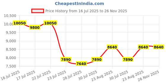 ajio.com polaroid Unisex UV-Protected Oval Sunglasses - 204359 polaroid Price History Graph from 16 Jul 2025 to 25 Nov 2025