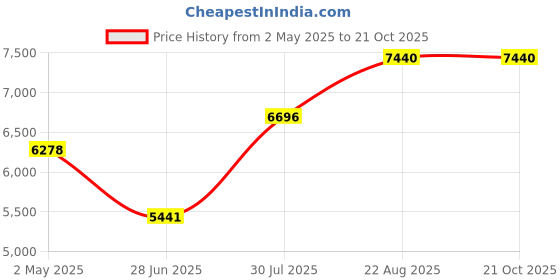 ajio.com polaroid UV-Protected Square Sunglasses-2067781ED55SP polaroid Price History Graph from 2 May 2025 to 21 Oct 2025