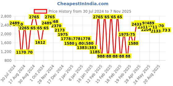 ajio.com polaroid Women Cat-Eye Sunglasses - X15021 polaroid Price History Graph from 30 Jul 2024 to 6 Nov 2025
