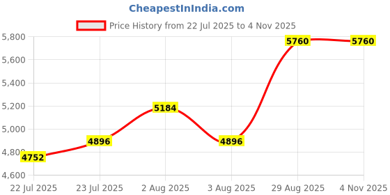 ajio.com polaroid Women Full-Rim Square Sunglasses-2063411ED55M9 polaroid Price History Graph from 22 Jul 2025 to 3 Nov 2025