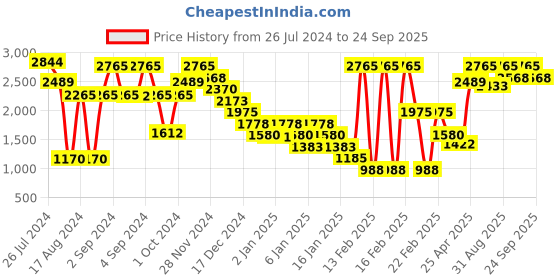ajio.com polaroid Women Full-Rim UV-Protected Aviators- X15007 polaroid Price History Graph from 26 Jul 2024 to 24 Sep 2025
