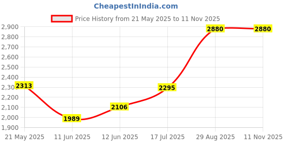 ajio.com polaroid Women Rectangular Full-Rim Frame-1003428075217 polaroid Price History Graph from 21 May 2025 to 10 Nov 2025