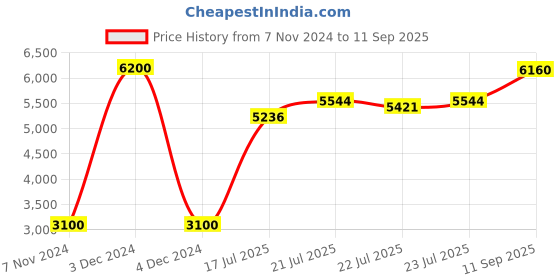 ajio.com polaroid Women Rectangular Full-Rim Frames-PLD D435 polaroid Price History Graph from 7 Nov 2024 to 11 Sep 2025