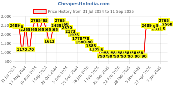 ajio.com polaroid Women UV-Protected Aviators - X15006 polaroid Price History Graph from 31 Jul 2024 to 11 Sep 2025