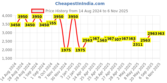 ajio.com polaroid Women UV-Protected Shield Sunglasses-X15028 polaroid Price History Graph from 14 Aug 2024 to 5 Nov 2025