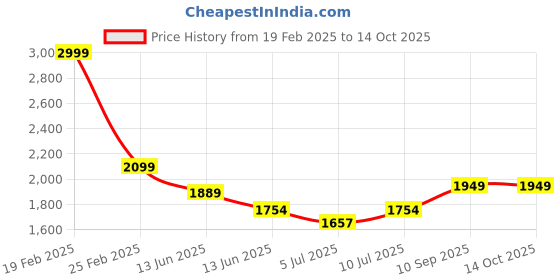 ajio.com police 8 Onset Band Ring police Price History Graph from 19 Feb 2025 to 14 Oct 2025
