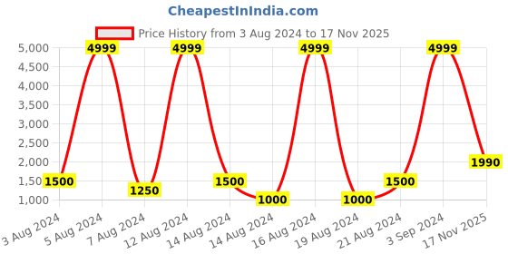 ajio.com police Abstract Print Duffel Bag police Price History Graph from 3 Aug 2024 to 17 Nov 2025