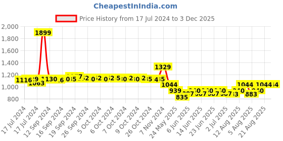 ajio.com police Bi-Fold Slip-On Wallet police Price History Graph from 17 Jul 2024 to 3 Dec 2025
