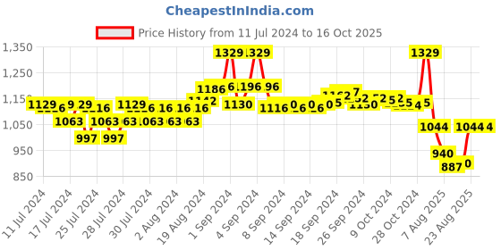 ajio.com police Bi-Fold Slip-On Wallet police Price History Graph from 11 Jul 2024 to 16 Oct 2025
