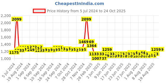 ajio.com police Bi-Fold Wallet with Metal Accent police Price History Graph from 5 Jul 2024 to 24 Oct 2025