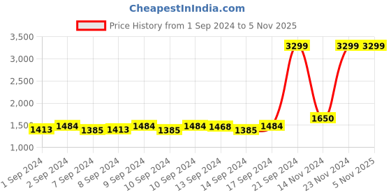 ajio.com police Bretha 15'' Laptop Backpack with Adjustable Straps police Price History Graph from 1 Sep 2024 to 3 Nov 2025