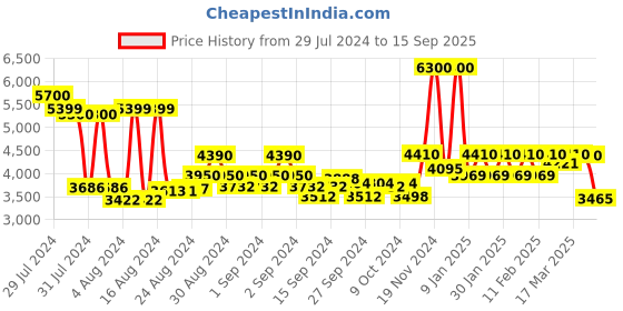 ajio.com police Bullion Gold-Plated with Onyx Beads Chain police Price History Graph from 29 Jul 2024 to 15 Sep 2025
