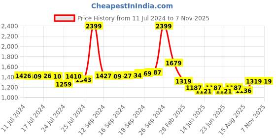 ajio.com police Checked Leather Bi-Fold Wallet police Price History Graph from 11 Jul 2024 to 6 Nov 2025