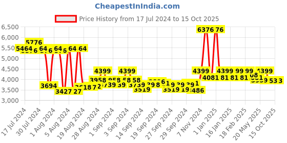 ajio.com police Dog Tag Pendant Chain with Lobster Closure police Price History Graph from 17 Jul 2024 to 15 Oct 2025