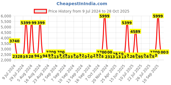 ajio.com police Duffle Bag with Detachable Strap police Price History Graph from 9 Jul 2024 to 27 Oct 2025