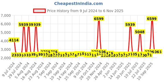 ajio.com police Duffle Bag with Dual-Handles police Price History Graph from 9 Jul 2024 to 5 Nov 2025