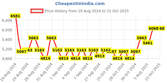 ajio.com police Full-Rim Round Frames -VPL732K49916FR police Price History Graph from 19 Aug 2024 to 15 Oct 2025