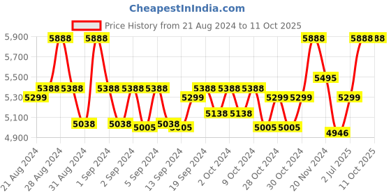 ajio.com police Full-Rim Square Frames-VPLD21K559D6FR police Price History Graph from 21 Aug 2024 to 11 Oct 2025