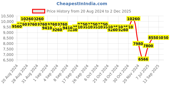 ajio.com police Full-Rim Square Frames-VPLF09K53568FR police Price History Graph from 20 Aug 2024 to 2 Dec 2025