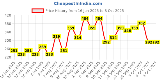 ajio.com police Instinct Deodorant for Men police Price History Graph from 16 Jun 2025 to 8 Oct 2025