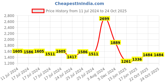 ajio.com police Leather Bi-Fold Wallet with Logo Embossed police Price History Graph from 11 Jul 2024 to 24 Oct 2025