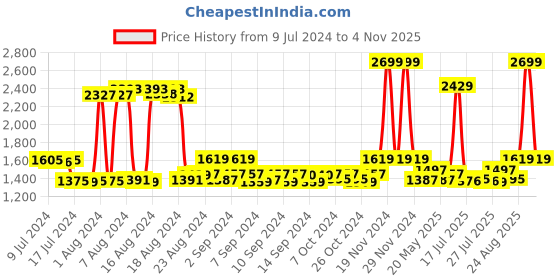 ajio.com police Leather Tri-Fold Wallet police Price History Graph from 9 Jul 2024 to 4 Nov 2025