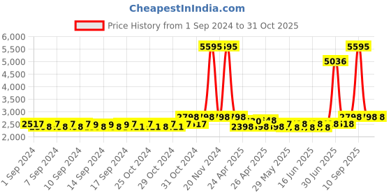 ajio.com police Men Duffle Bag with Adjustable Strap police Price History Graph from 1 Sep 2024 to 31 Oct 2025