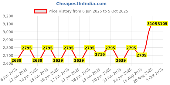 ajio.com police Men Duffle Bag with Adjustable Strap police Price History Graph from 6 Jun 2025 to 5 Oct 2025