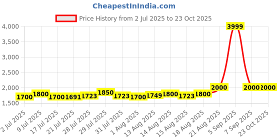 ajio.com police Men Duffle Bag with Detachable Shoulder Strap police Price History Graph from 2 Jul 2025 to 22 Oct 2025