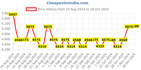 ajio.com police Men Full-Rim Rectangular Frames -VK061K50703FR police Price History Graph from 19 Aug 2024 to 18 Oct 2025