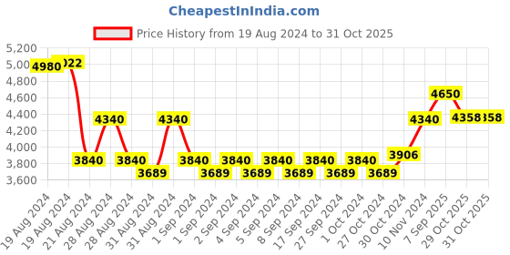 ajio.com police Men Full-Rim Rectangular Frames - VPL985K51700FR police Price History Graph from 19 Aug 2024 to 31 Oct 2025