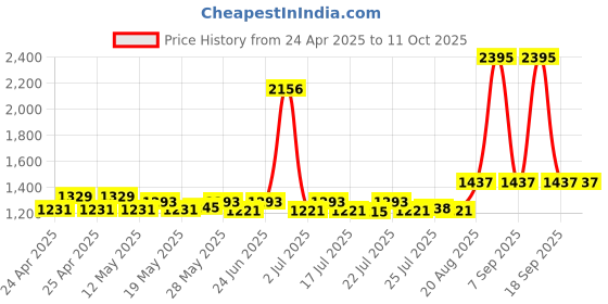 ajio.com police Men Leather Bi-Fold Wallet with Logo Accent police Price History Graph from 24 Apr 2025 to 4 Oct 2025