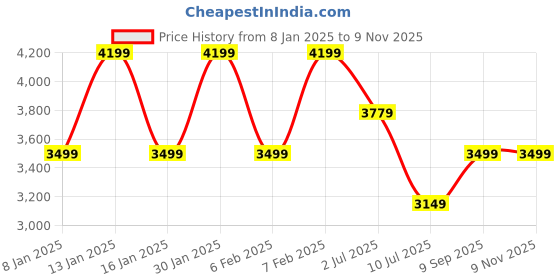 ajio.com police Men Link Chain Bracelet police Price History Graph from 8 Jan 2025 to 9 Nov 2025