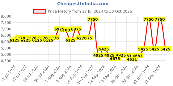 ajio.com police Men Polarised Wayfarers-SPLL43K56492PSG police Price History Graph from 17 Jul 2024 to 30 Oct 2025