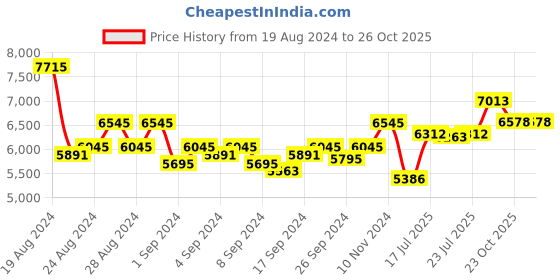 ajio.com police Men Rimless Rectangular Frame-VPL904K55568FR police Price History Graph from 19 Aug 2024 to 23 Oct 2025