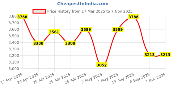 ajio.com police Men Silver-Plated Bracelet with Lobster Closure police Price History Graph from 17 Mar 2025 to 7 Nov 2025