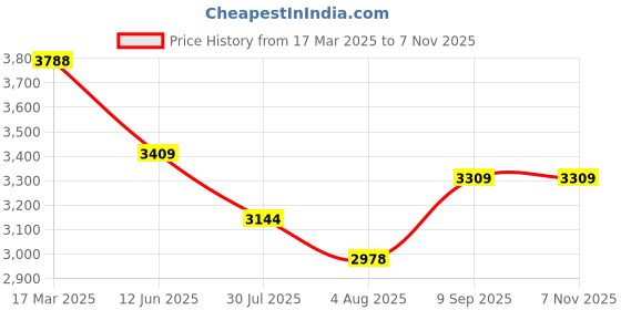 ajio.com police Men Silver-Plated Bracelet with Lobster Closure police Price History Graph from 17 Mar 2025 to 6 Nov 2025