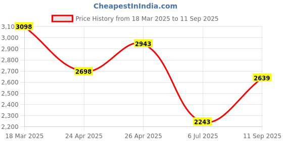 ajio.com police Men Silver-Plated Text-Embossed Bracelet police Price History Graph from 18 Mar 2025 to 11 Sep 2025